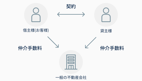 一般の不動産会社の仲介手数料の仕組み