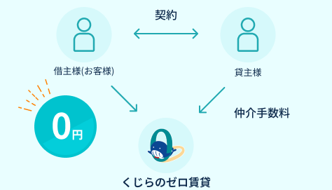 くじらのゼロ賃貸の仲介手数料の仕組み